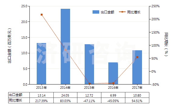 2013-2017年中國(guó)石灰石助熔劑（用于制造石灰或水泥的石灰石及其他鈣質(zhì)石）(HS25210000)出口總額及增速統(tǒng)計(jì)